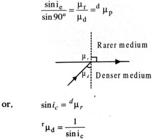 Derive the relationship between the refractive index and critical angle