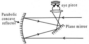 Draw a labelled ray diagram of a reflecting type telescope