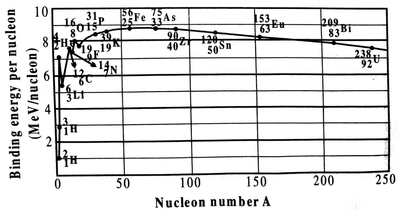 Significance of Binding energy per nucleon