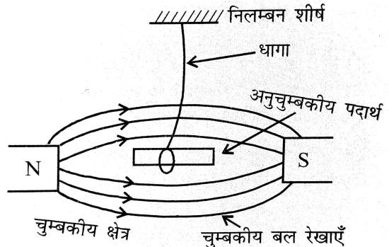 अनुचुम्बकीय पदार्थ या अनुचुम्बकत्व क्या है
