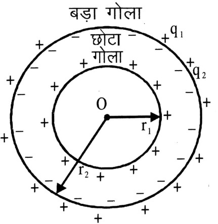इस प्रकार गाउस के सिद्धांत से