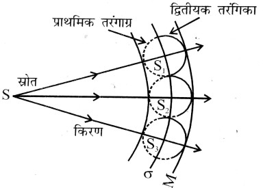 तरंगाग्र क्या है