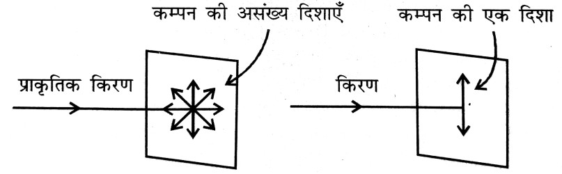 प्रकाश का धुवण