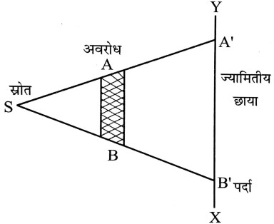 प्रकाश का विवर्तन क्या है