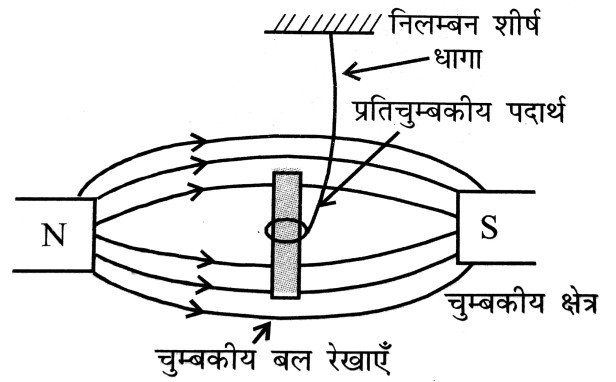 प्रतिचुम्बकीय पदार्थ या प्रतिचुम्बकत्व क्या है
