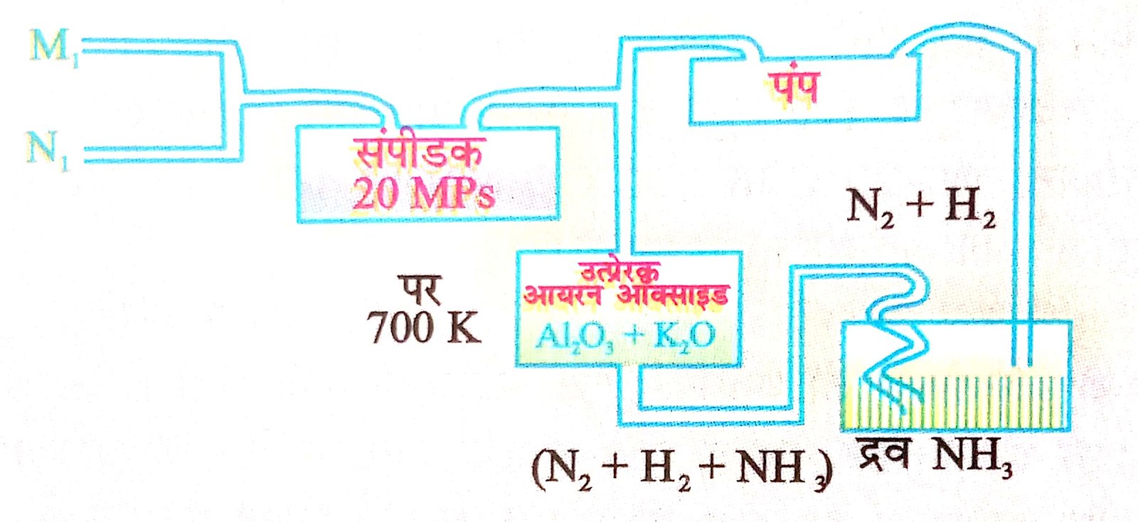 युक्त आयरन ऑक्साइड जैसे उत्प्रेरक का उपयोग होता है